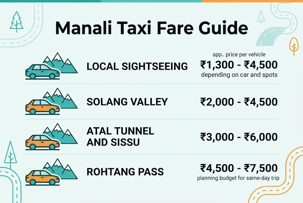 Infographic showing approximate Manali taxi fare for local sightseeing, Solang Valley and Rohtang Pass