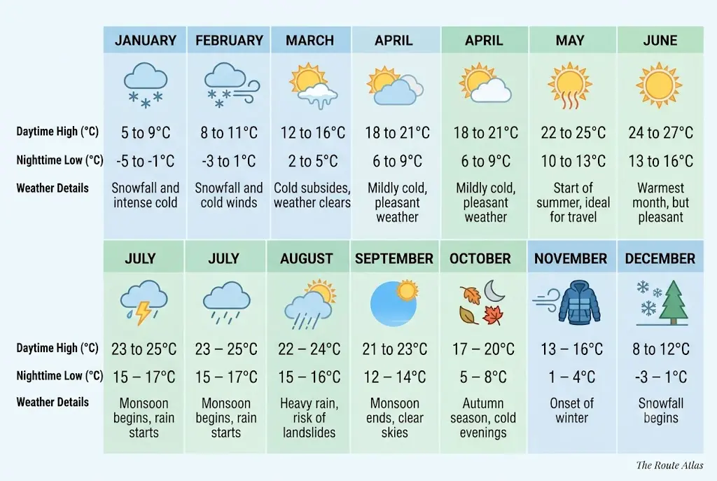 Month by month Manali temperature chart from January to December