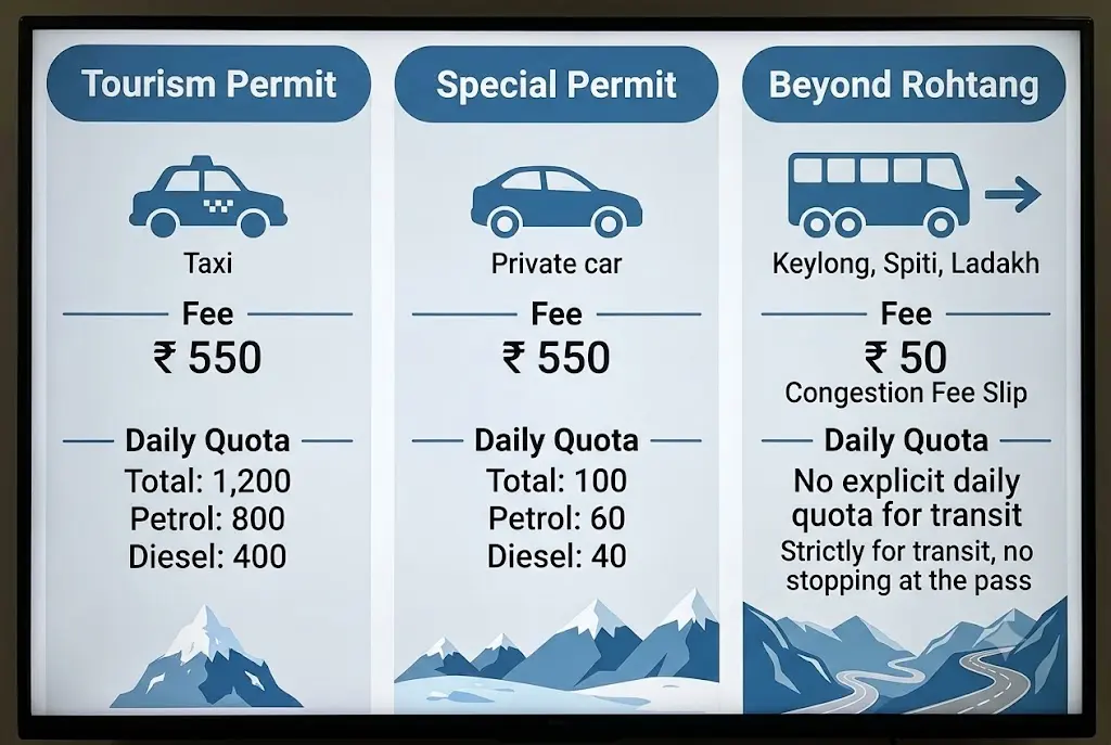 Infographic comparing Rohtang Pass tourist permit, special permit and beyond Rohtang slip